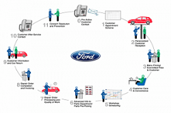 Quy Trình Bảo Dưỡng Xe Ford